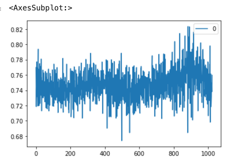 Amplitude over time