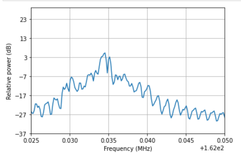 Power Spectral Density plot